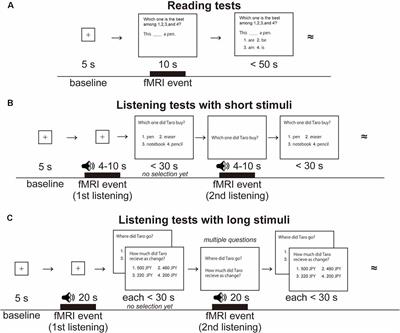 Modality-Dependent Brain Activation Changes Induced by Acquiring a Second Language Abroad